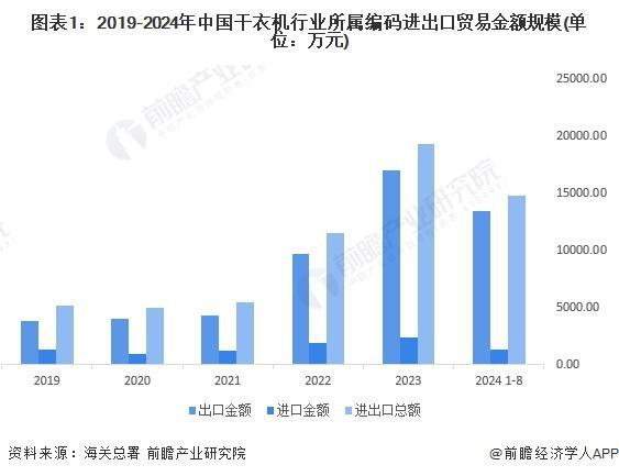 4-2029年全球及中国干衣机行业发展分析九游会j9入口登录新版「行业前瞻」202(图2)