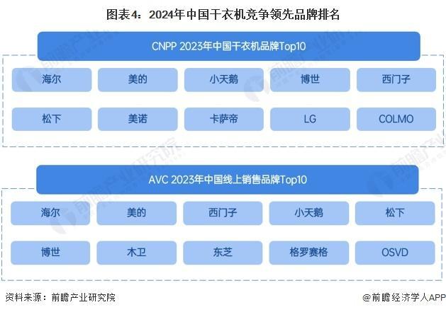 4-2029年全球及中国干衣机行业发展分析九游会j9入口登录新版「行业前瞻」20