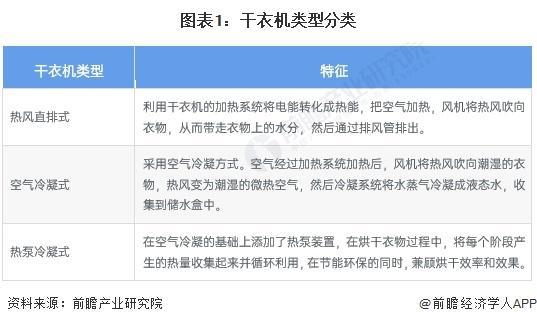 4-2029年全球及中国干衣机行业发展分析九游会j9入口登录新版「行业前瞻」202(图3)