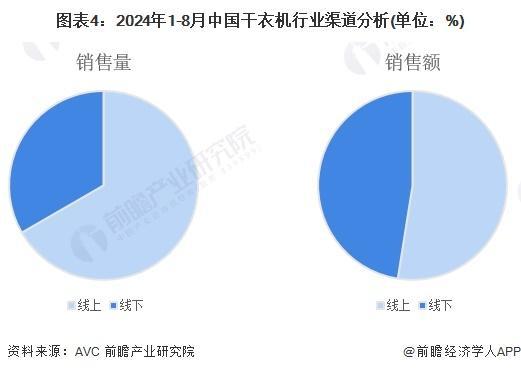 4-2029年全球及中国干衣机行业发展分析九游会j9入口登录新版「行业前瞻」202(图4)