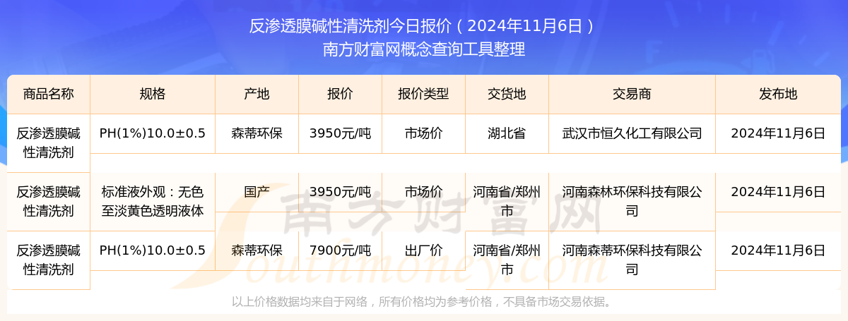 洗剂今天价格（2024年11月6日）j9九游会真人游戏第一反渗透膜碱性清